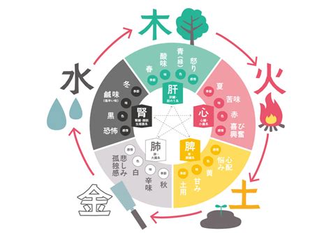 陰陽五行 季節|五行説（五行思想）とは？ 色と季節・意味